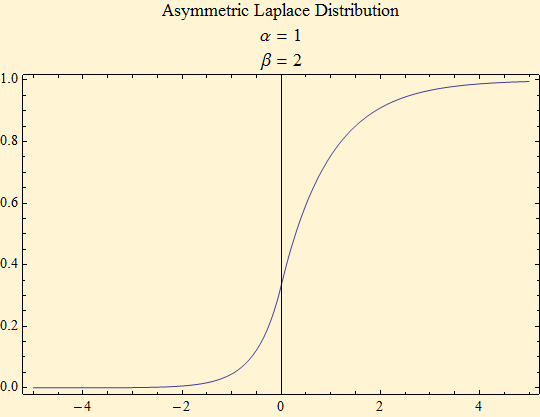 Laplacian Distribution