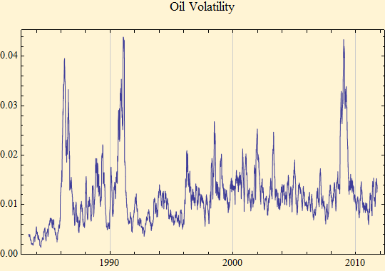 Graphics:Oil Volatility