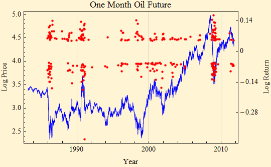 Graphics:One Month Oil Future