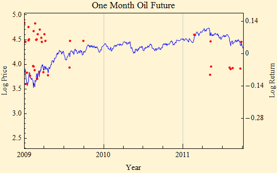 Graphics:One Month Oil Future