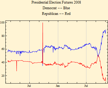 Graphics:Presidential Election Futures 2008 Democrat -- Blue Republican -- Red