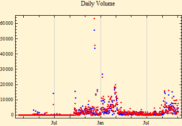 Graphics:Daily Volume