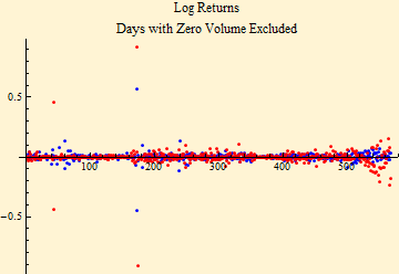 Graphics:Log Returns Days with Zero Volume Excluded