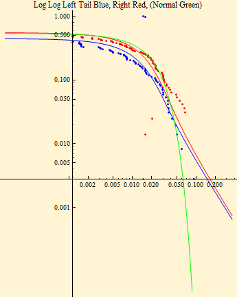 Graphics:Log Log Left Tail Blue, Right Red, (Normal Green)