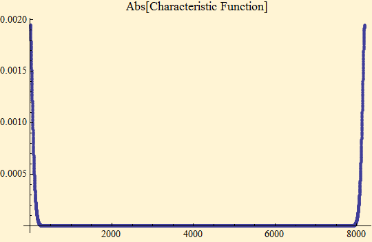 Graphics:Abs[Characteristic Function]