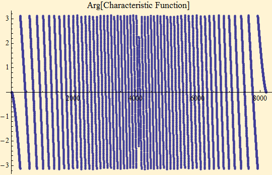 Graphics:Arg[Characteristic Function]