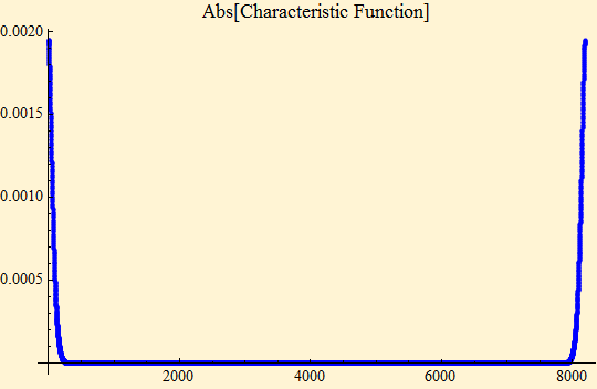 Graphics:Abs[Characteristic Function]