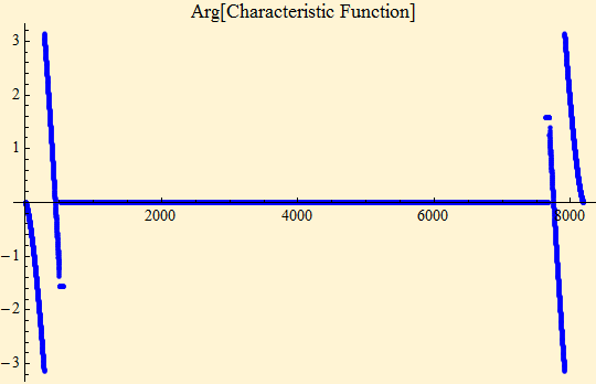 Graphics:Arg[Characteristic Function]