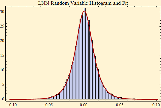 Graphics:LNN Random Variable Histogram and Fit