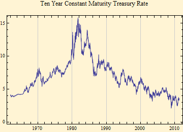 Graphics:Ten Year Constant Maturity Treasury Rate