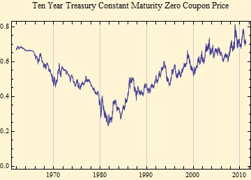 Graphics:Ten Year Treasury Constant Maturity Zero Coupon Price