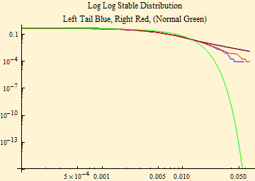 Graphics:Log Log Stable Distribution Left Tail Blue, Right Red, (Normal Green)