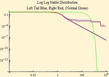 Graphics:Log Log Stable Distribution Left Tail Blue, Right Red, (Normal Green)