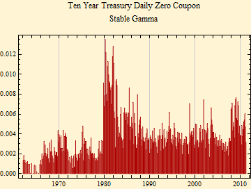 Graphics:Ten Year Treasury Daily Zero Coupon Stable Gamma