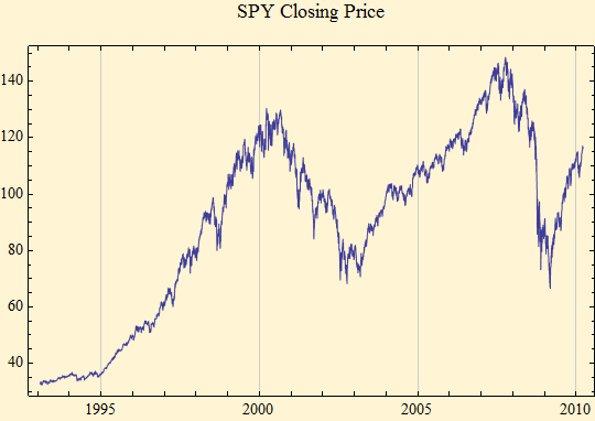 Graphics:SPY Closing Price