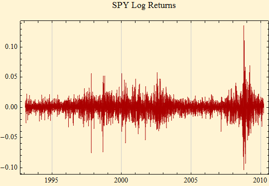 Graphics:SPY Log Returns