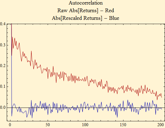 Graphics:Autocorrelation Raw Abs[Returns] - Red Abs[Rescaled Returns] - Blue