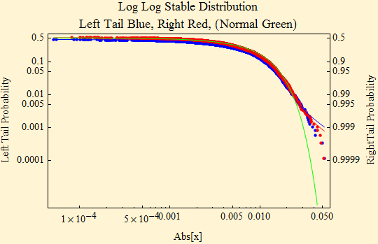 Graphics:Log Log Stable Distribution Left Tail Blue, Right Red, (Normal Green)