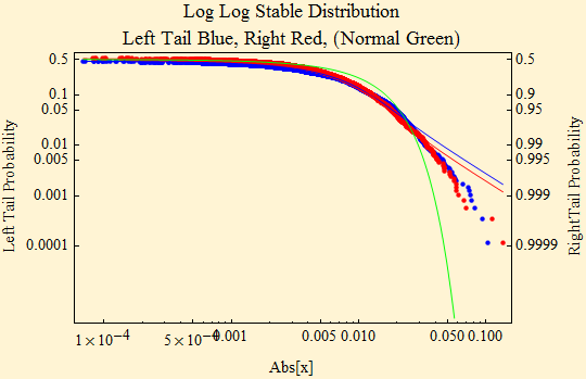 Graphics:Log Log Stable Distribution Left Tail Blue, Right Red, (Normal Green)