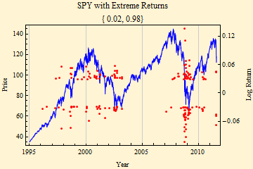 Graphics:SPY with Extreme Returns { 0.02, 0.98}