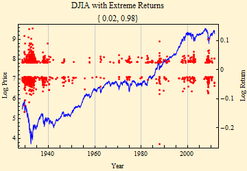 Graphics:DJIA with Extreme Returns { 0.02, 0.98}