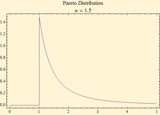 Graphics:Pareto Distribution &alpha; = 1.5