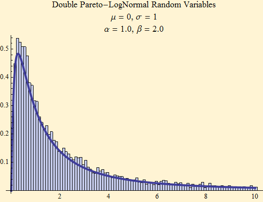 Graphics:Double Pareto-LogNormal Random Variables &mu; = 0, &sigma; = 1 &alpha; = 1.0, &beta; = 2.0