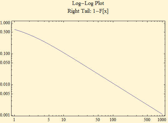 Graphics:Log-Log Plot Right Tail: 1-F[x]