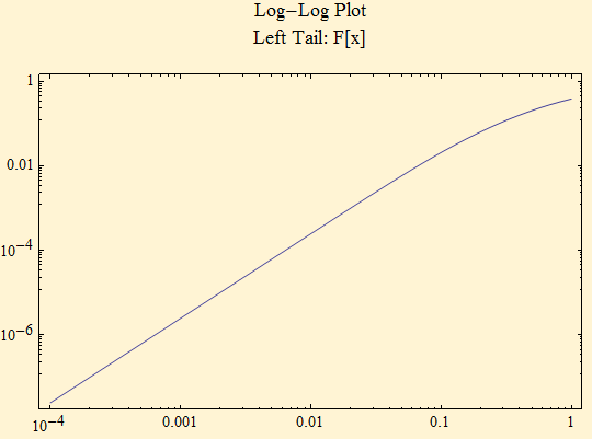 Graphics:Log-Log Plot Left Tail: F[x]