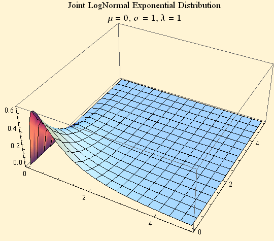 Graphics:Joint LogNormal Exponential Distribution &mu; = 0, &sigma; = 1, &lambda; = 1