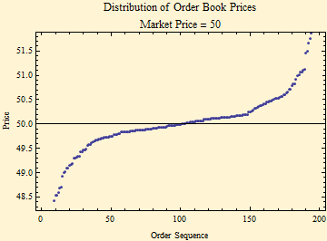 Graphics:Distribution of Order Book Prices Market Price = 50