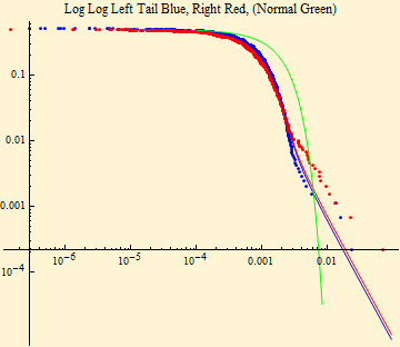 Graphics:Log Log Left Tail Blue, Right Red, (Normal Green)