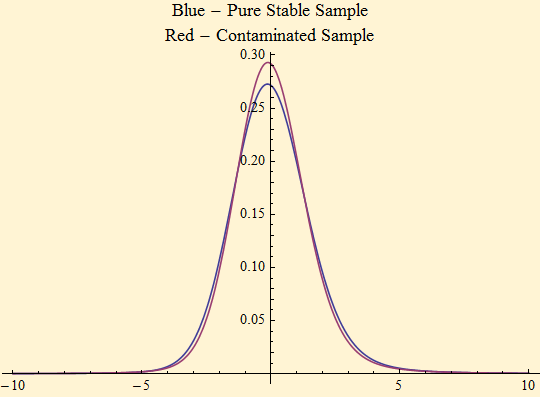 Graphics:Blue - Pure Stable Sample Red - Contaminated Sample