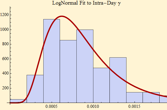 Graphics:LogNormal Fit to Intra-Day &gamma;