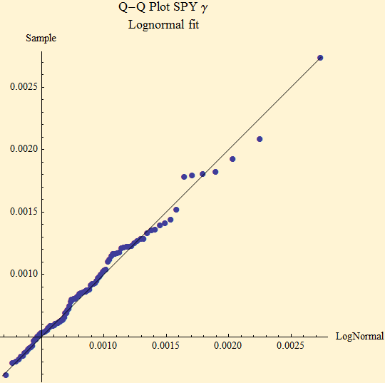 Graphics:Q-Q Plot SPY &gamma; Lognormal fit