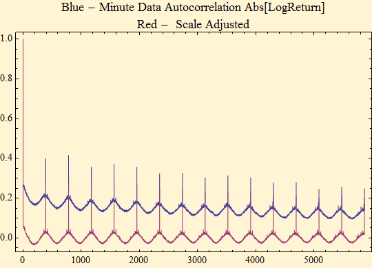 Graphics:Blue - Minute Data Autocorrelation Abs[LogReturn] Red -&nbsp;&nbsp;Scale Adjusted