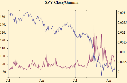 Graphics:SPY Close/Gamma