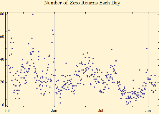 Graphics:Number of Zero Returns Each Day