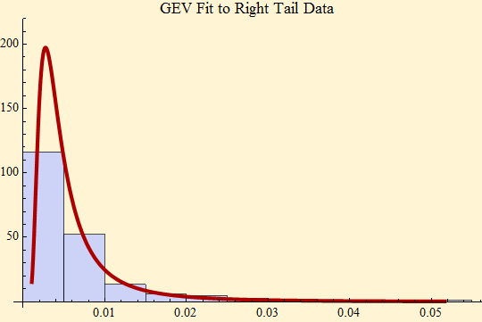 Graphics:GEV Fit to Right Tail Data