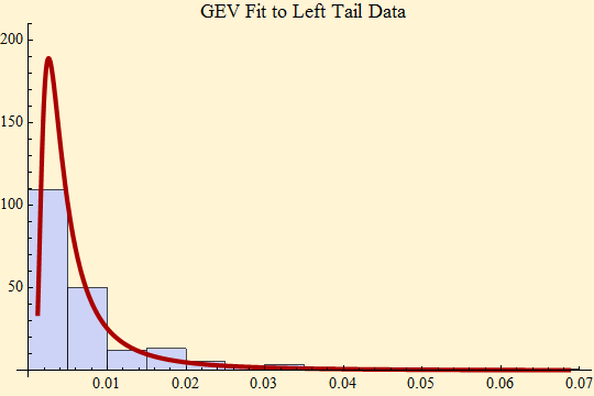 Graphics:GEV Fit to Left Tail Data