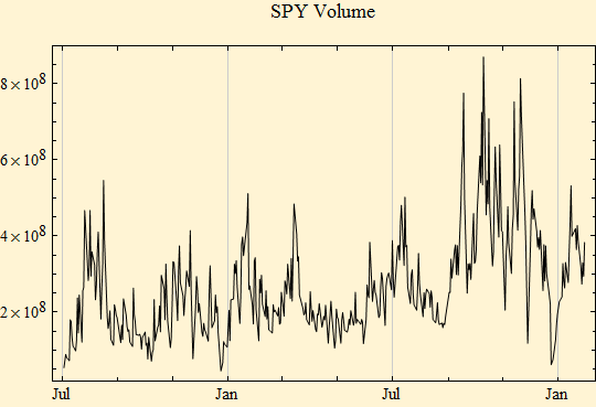 Graphics:SPY Volume