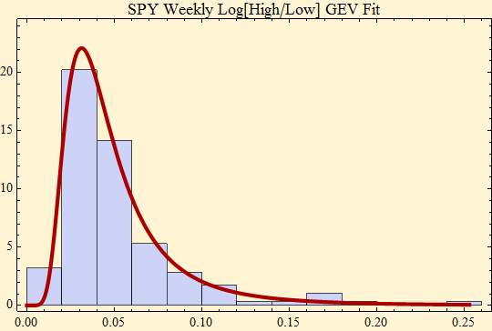 Graphics:SPY Weekly Log[High/Low] GEV Fit