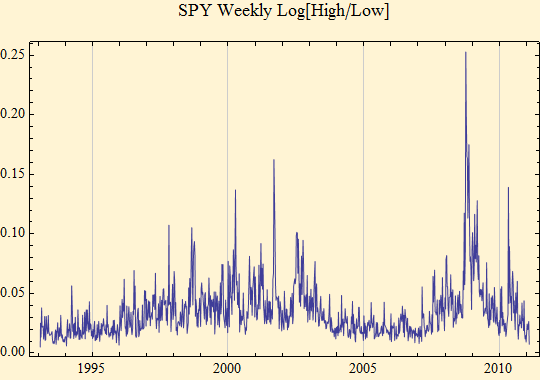 Graphics:SPY Weekly Log[High/Low]