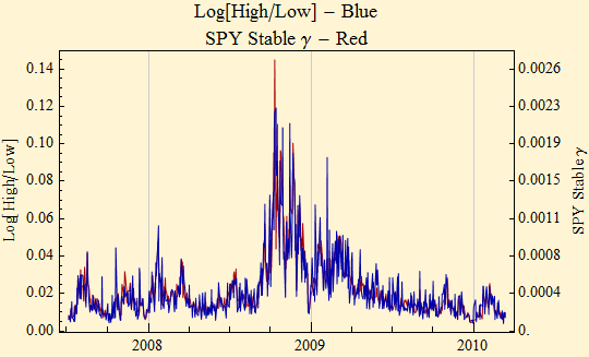 Graphics:Log[High/Low] - Blue SPY Stable &gamma; - Red