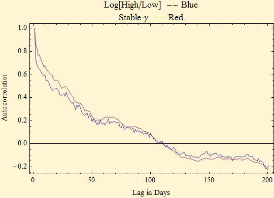 Graphics:Log[High/Low]&nbsp;&nbsp;-- Blue Stable &gamma;&nbsp;&nbsp;-- Red