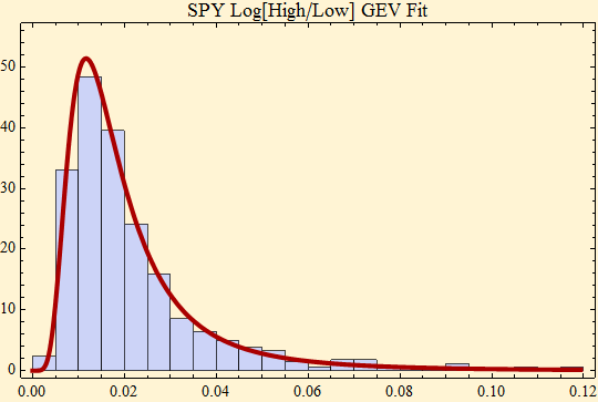 Graphics:SPY Log[High/Low] GEV Fit