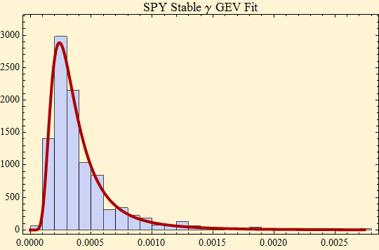 Graphics:SPY Stable &gamma; GEV Fit