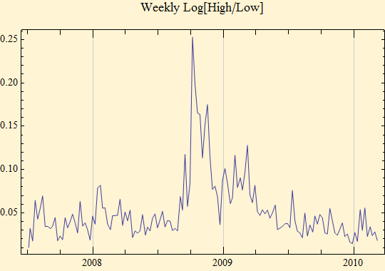 Graphics:Weekly Log[High/Low]